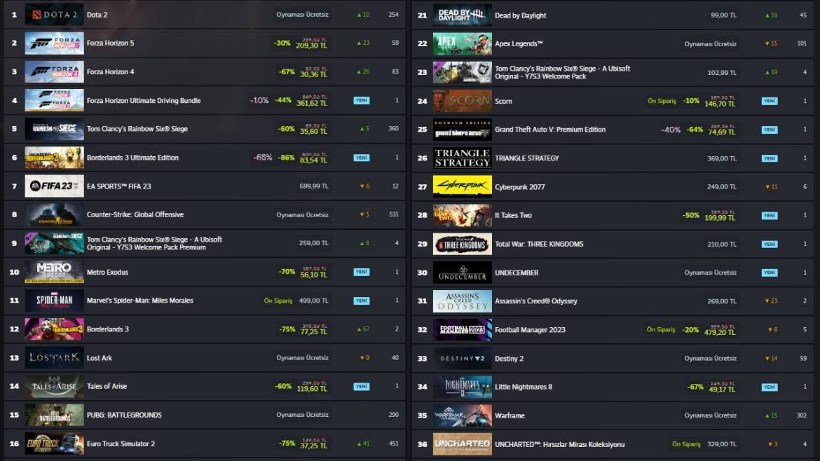 Steam Türkiye'de en çok satan oyunlar