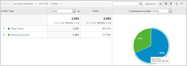 Blogunuzu geliştirmek için Google Analytics nasıl kullanılır?