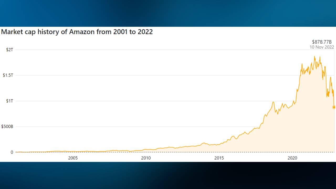 Amazon piyasa değeri