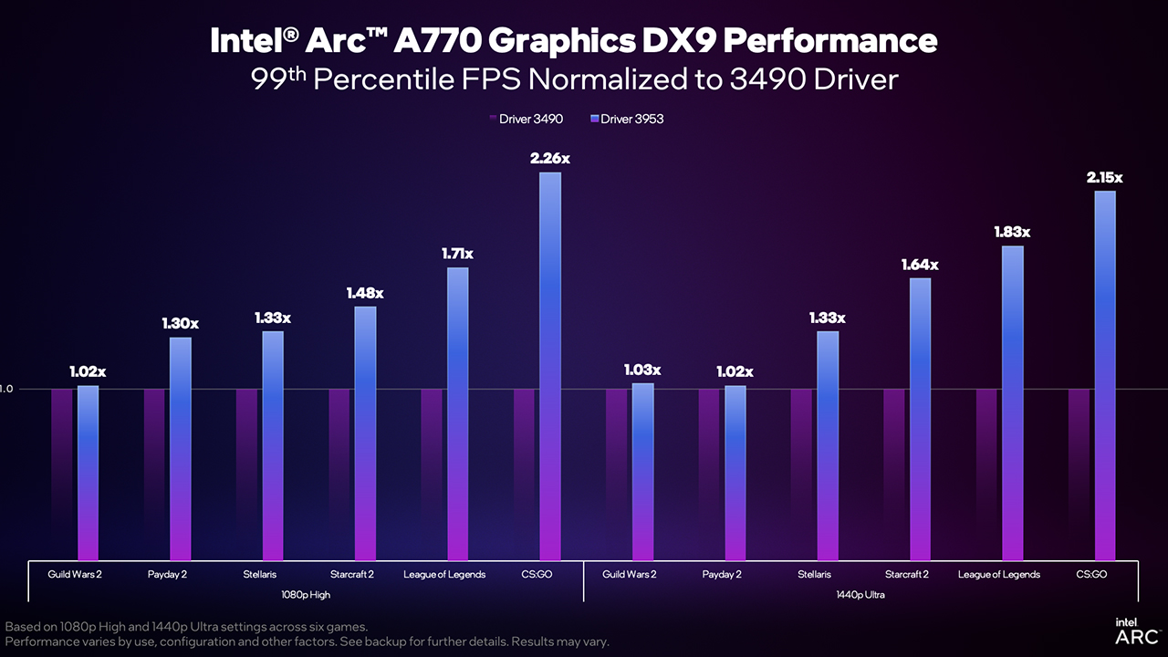 Intel grafik performans artışı
