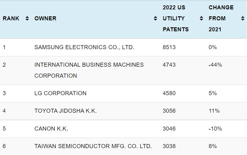 Samsung patent rekorunu kırarak IBM'i geride bıraktı